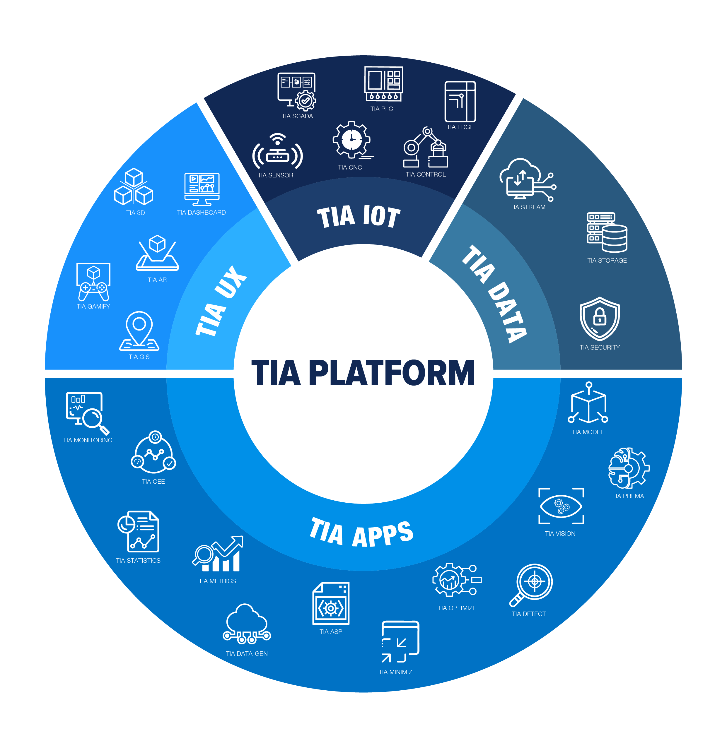 TIA Platform Ekosistemi